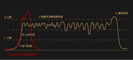 飞翔曲线