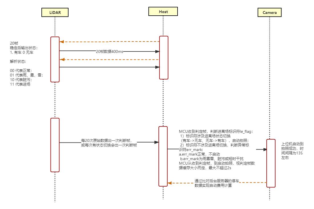 激光雷达系统逻辑 激光雷达系统逻辑