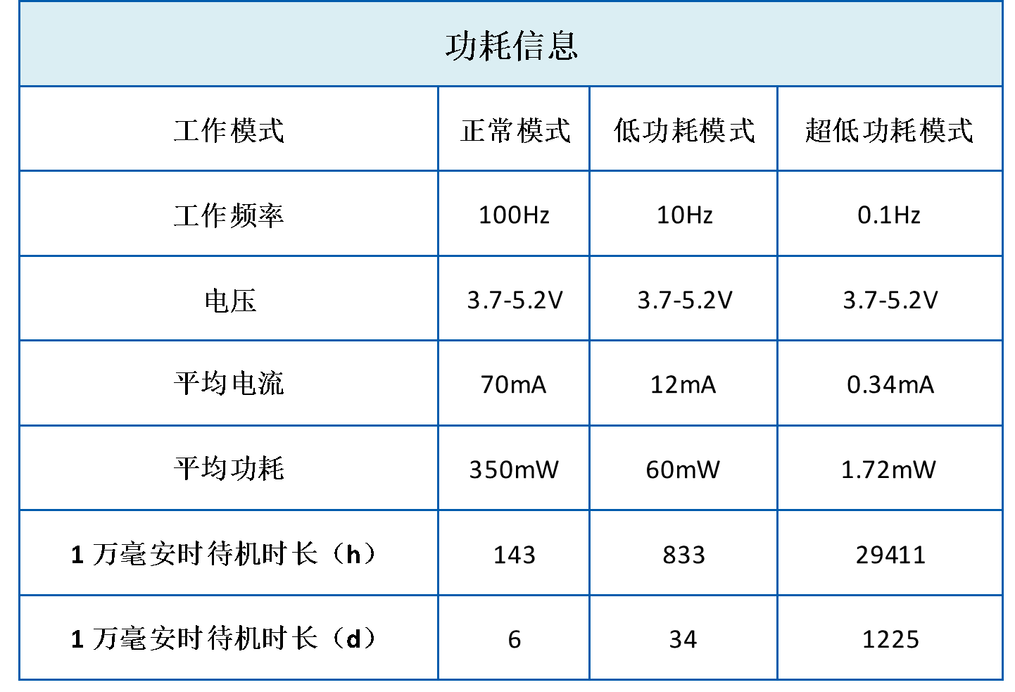 超低功耗模式,激光雷达超低功耗数据,激光雷达模式对比 超低功耗模式,激光雷达超低功耗数据,激光雷达模式对比
