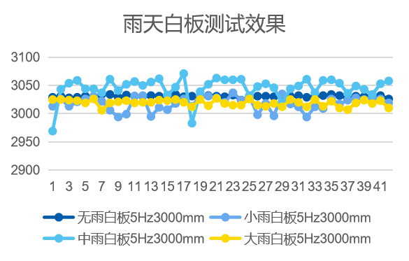 雨天白板测试,雨天白板数据,激光雷达白板数据 雨天白板测试,雨天白板数据,激光雷达白板数据