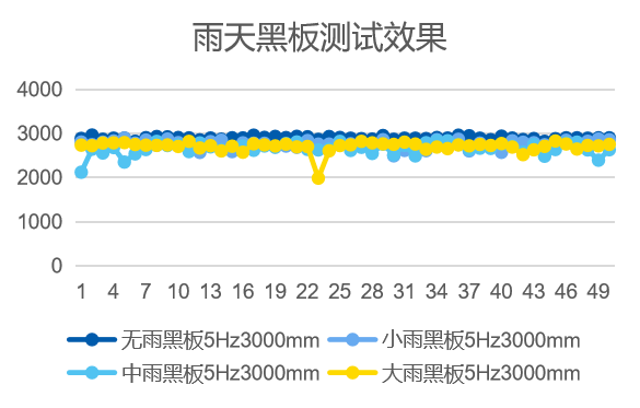 雨天黑板测试,雨天黑板数据,激光雷达黑板数据 雨天黑板测试,雨天黑板数据,激光雷达黑板数据