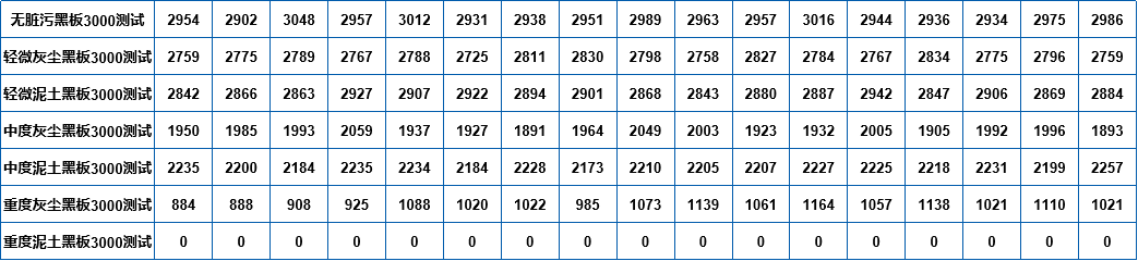 抗污黑板测试,抗污干扰能力,激光雷达抗污测试效果 抗污黑板测试,抗污干扰能力,激光雷达抗污测试效果