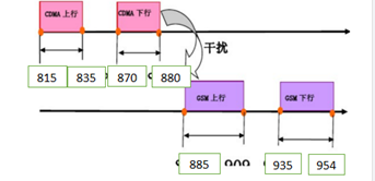 RF Cavity Filters Solution