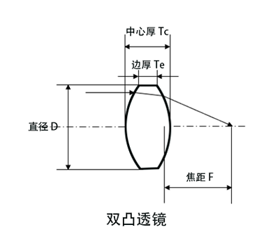 双凸透.png